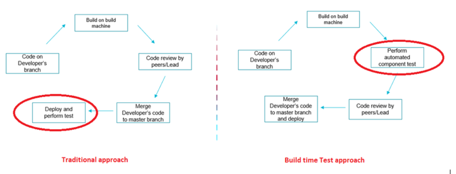 code on time developers